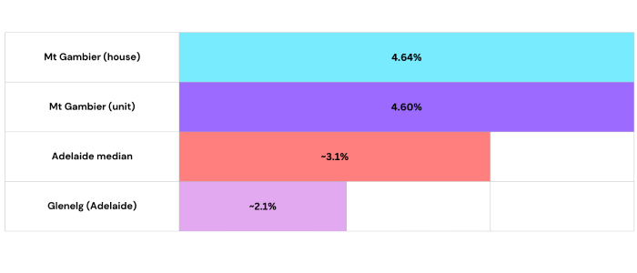 yields compare across the region